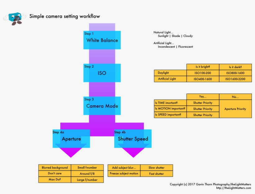How To Remember Camera Settings Workflow - Workflow, transparent png download