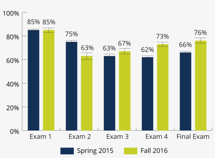 Comparison Of Exam Averages, Spring 2015 And Fall - Sukuk, transparent png download