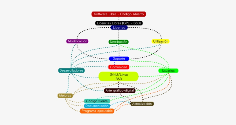 Software Libre Y De Código Abierto, transparent png download