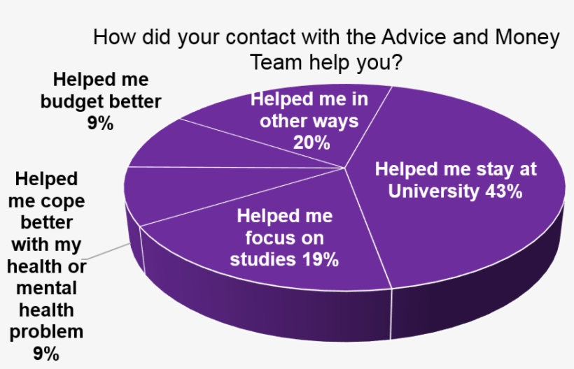 A Whopping 96% Of Students Who Completed The Survey - Diagram, transparent png download
