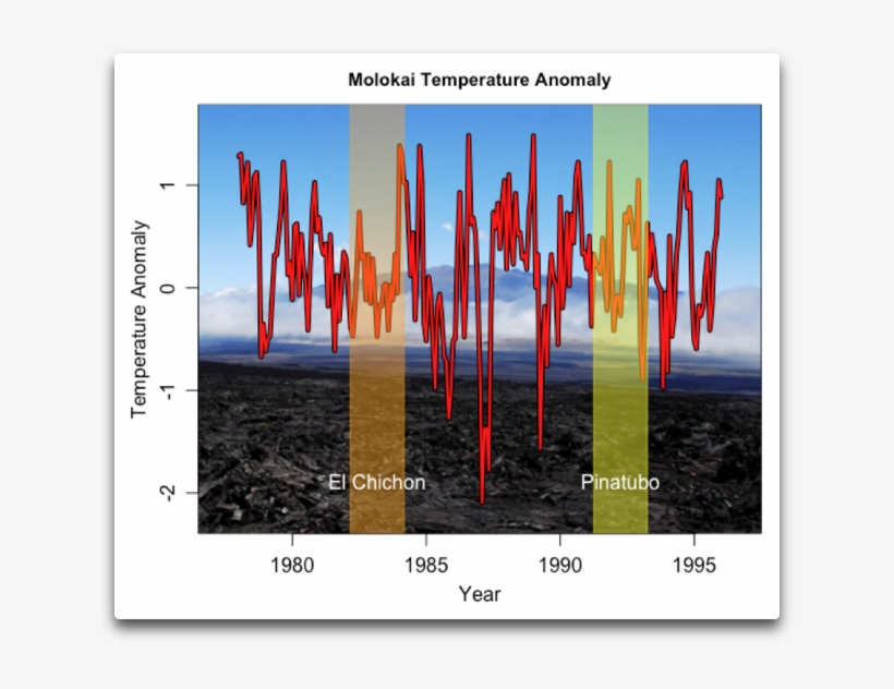 Molokai Temperature Anomaly - Hilo, transparent png download