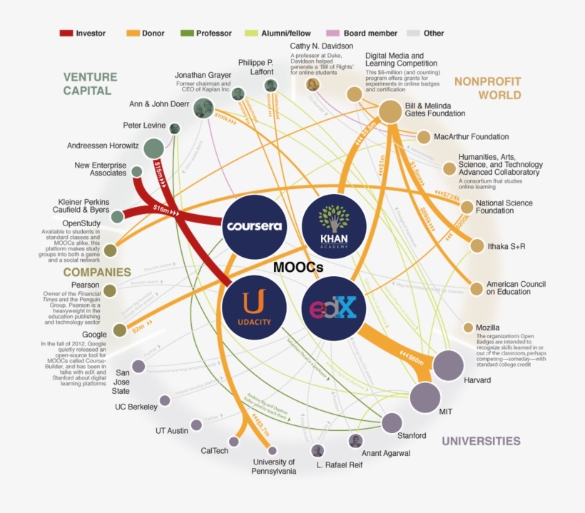 Peer Learning, Online Learning, Moocs, And Me - Major Players Of Mooc Universe, transparent png download