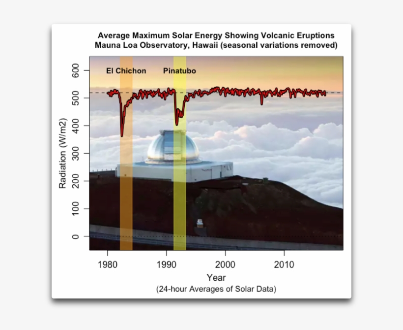 Average Max Solar Mauna Loa With Volcanoes - Mauna Loa, transparent png download