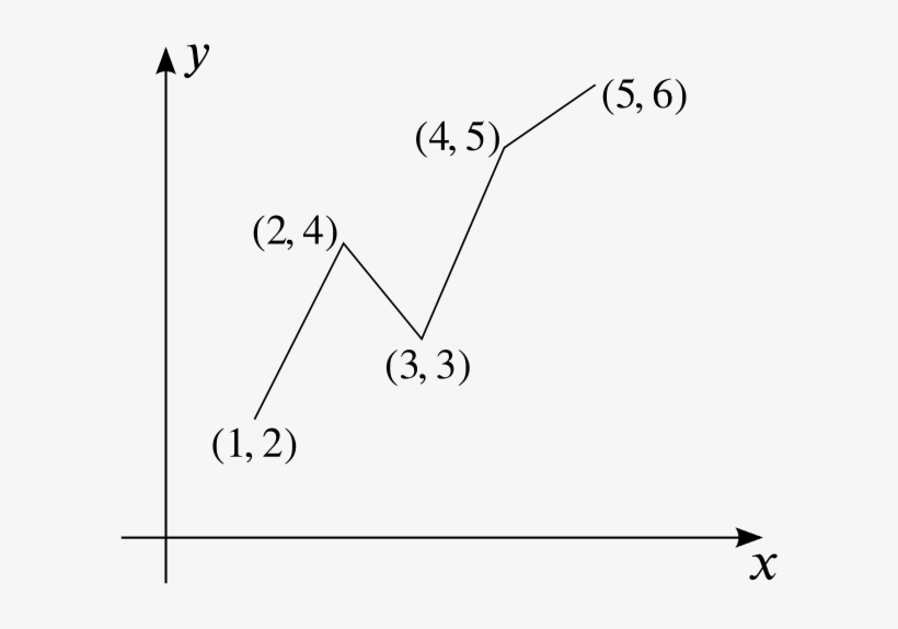Line From Point 1, 2 To 2, 4 To 3, 3 To - Diagram, transparent png download