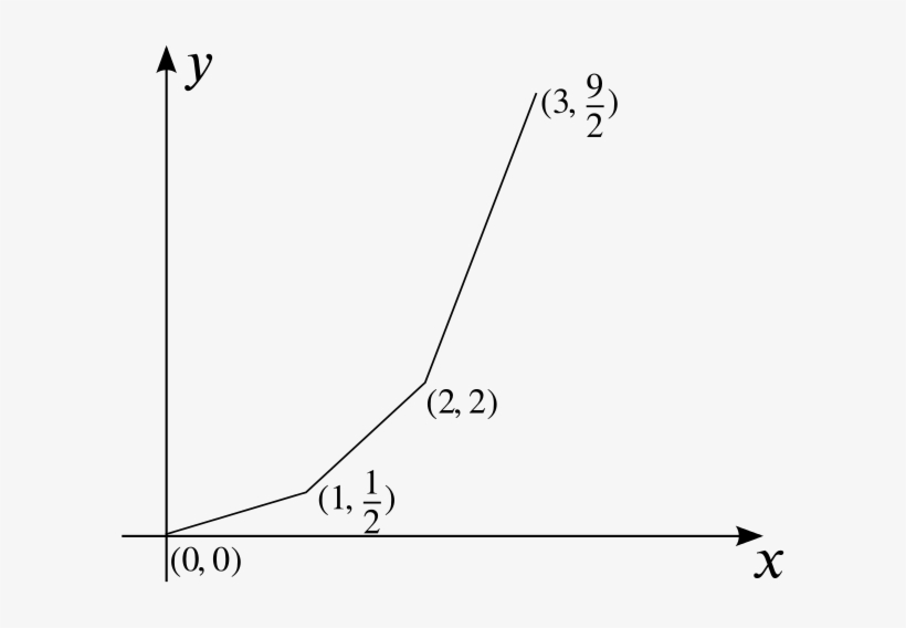 Line From Point 0, 0 To 1, 1 Over 2 To 2, - Graphite, transparent png download