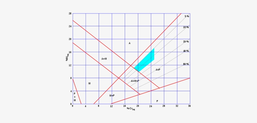 Ideal Photo Of Rectangle Métallurgie Générale Exercices - Diagramme De Schaeffler, transparent png download
