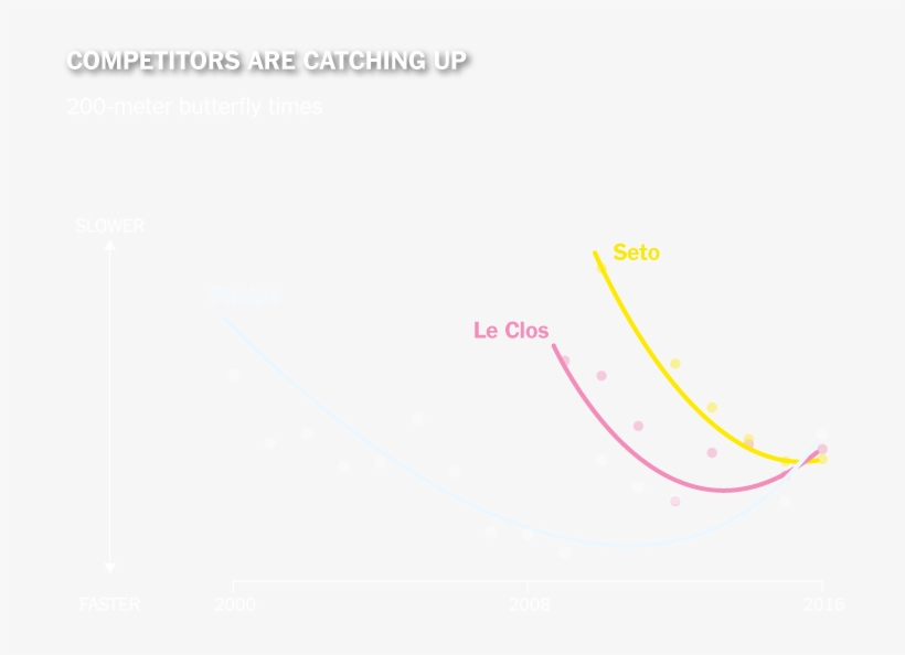 In The 200-meter Butterfly Final In London, Le Clos - Diagram, transparent png download
