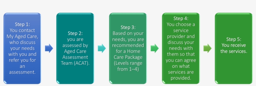 See Long Description - Define Residential Aged Care, transparent png download