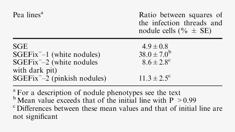 Of The Areas Occupied By The Observed Infection Thread - Lon-capa, transparent png download