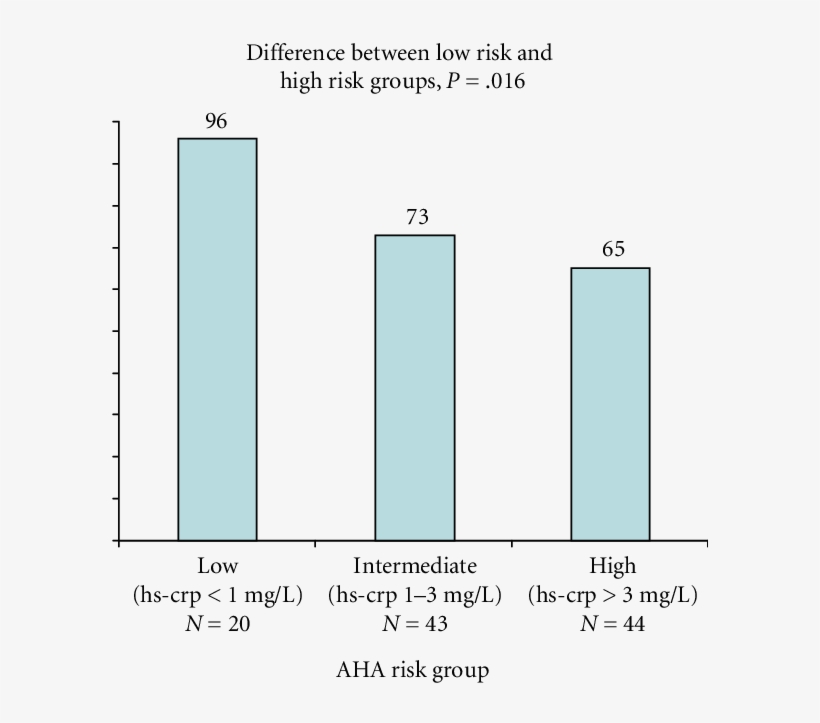 Median Serum Iron By American Heart Association Risk - Diagram, transparent png download