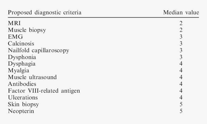Median Ranking Values Of Proposed Diagnostic Criteria - Bohan Peter Jdm Criteria, transparent png download