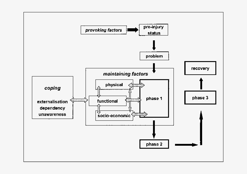The Psychological Cascade Model After Anderson [27] - Psychology, transparent png download
