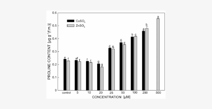 Effects Of Cuso 4 And Znso 4 On Proline Content In - Plot, transparent png download