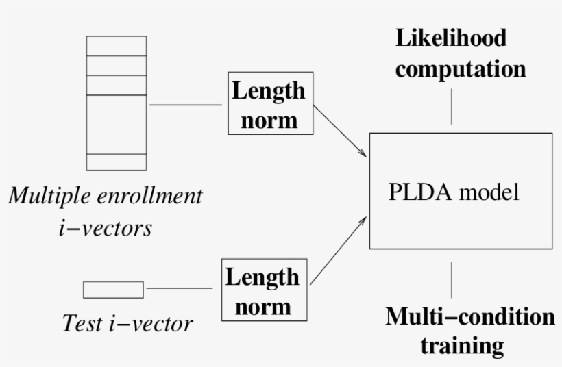 Figure Representing I-vector Plda Representation - Effective Communication Skills Ppt, transparent png download