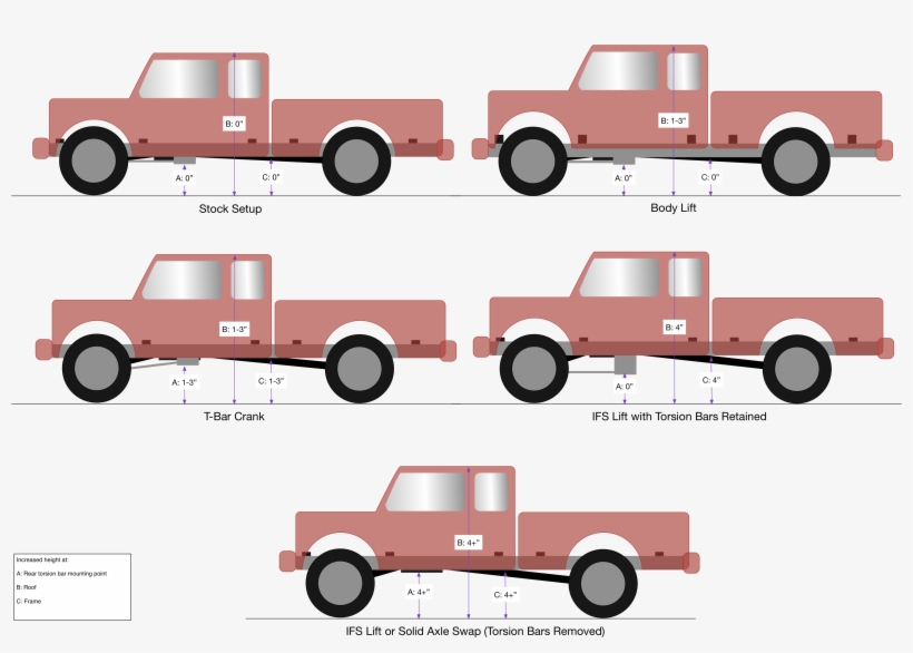 Comparison Of Available Ranger Lift Types And Height - Different Lifts On Trucks, transparent png download
