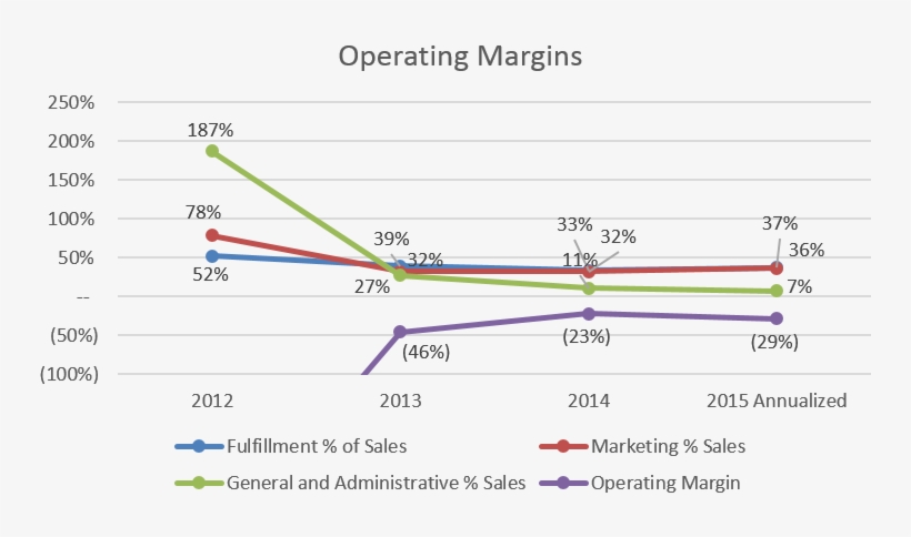 Hellofresh's Operating Loss Of In 2015 Translates To - Diagram, transparent png download