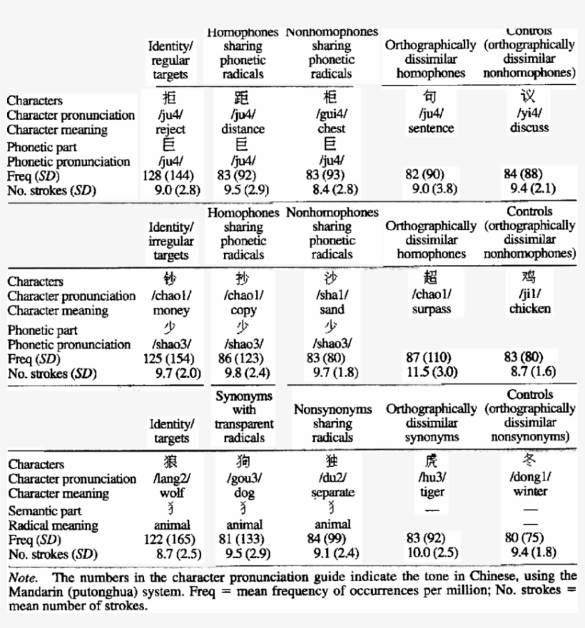 Examples Of Experimental Materials And Major Characteristics - Document, transparent png download
