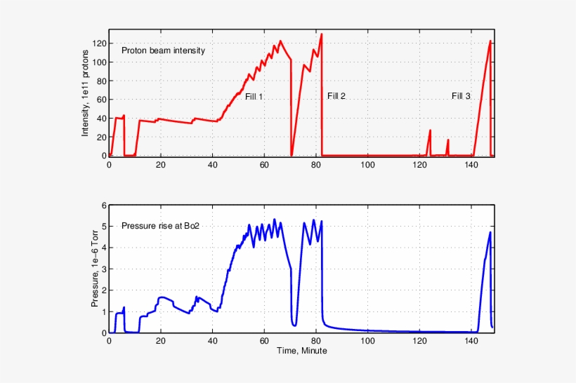 Beam Intensity And Pressure Rise At Bo2 - Call Of Duty: Black Ops Ii, transparent png download