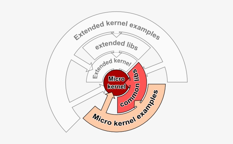 The Micro Kernel Of Similar Defines The Core Classes - Frame Relay, transparent png download