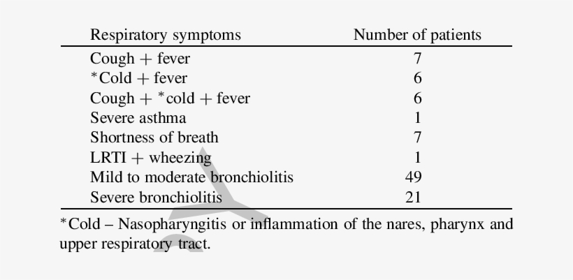 Respiratory Symptoms Noted In 98 Children With A Clinical - Bacteria, transparent png download