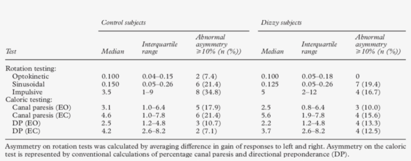 Asymmetry Of Responses To Vestibulo-ocular Tests In - Number, transparent png download