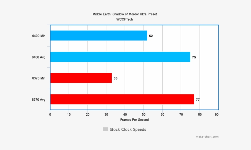 Shadow Of Mordor - Fx 8300 Vs I5 7400, transparent png download