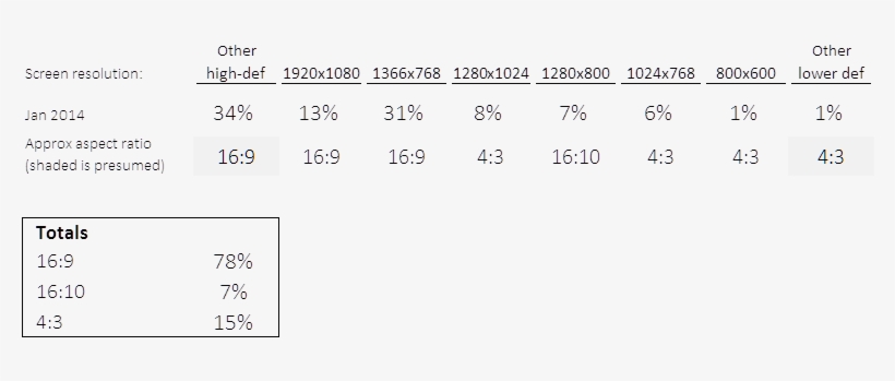 According To W3school's Logs Of Screen Size - Website Image Aspect Ratio, transparent png download