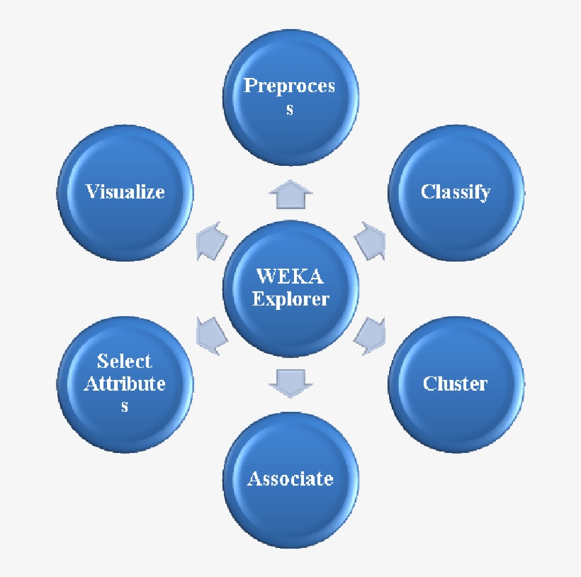 Tabs In Weka Explorer - Micro Environment Of Marketing, transparent png download