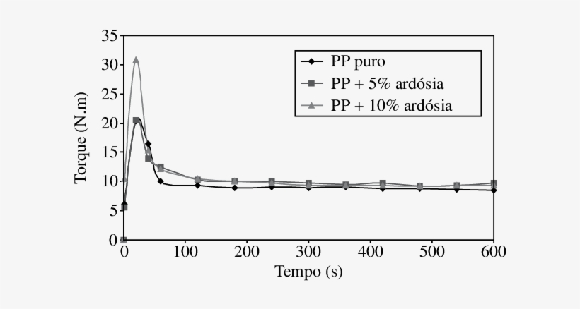 Evolução Do Torque Durante A Mistura De Partículas - Plot, transparent png download