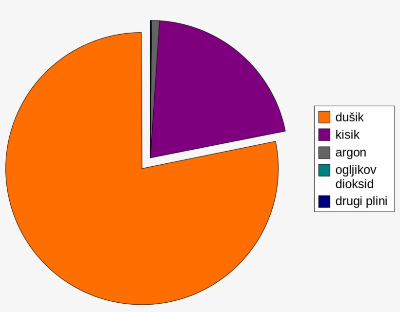 Composition Of Earth's Atmosphere - Composizione Dell Atmosfera Terrestre, transparent png download