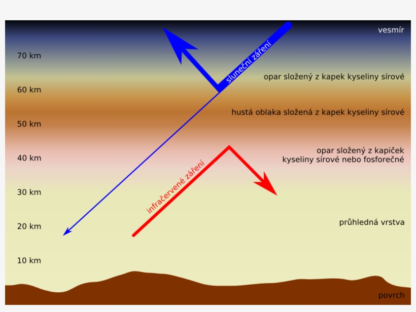 Venus Atmosphere Cs - Venus Atmosphere, transparent png download