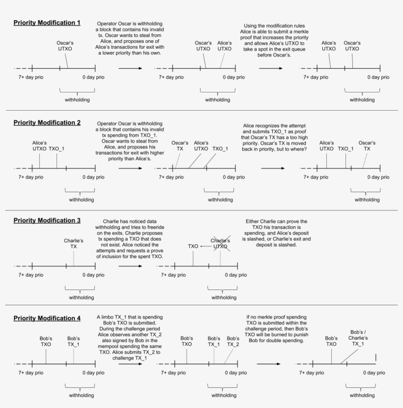 Limbo - Transaction - Via - Exit - Priority - Modification - Document, transparent png download