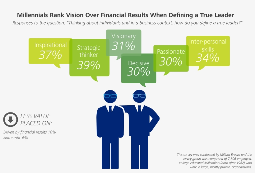 Deloitte Graph R2 - Millennials Purpose Driven, transparent png download