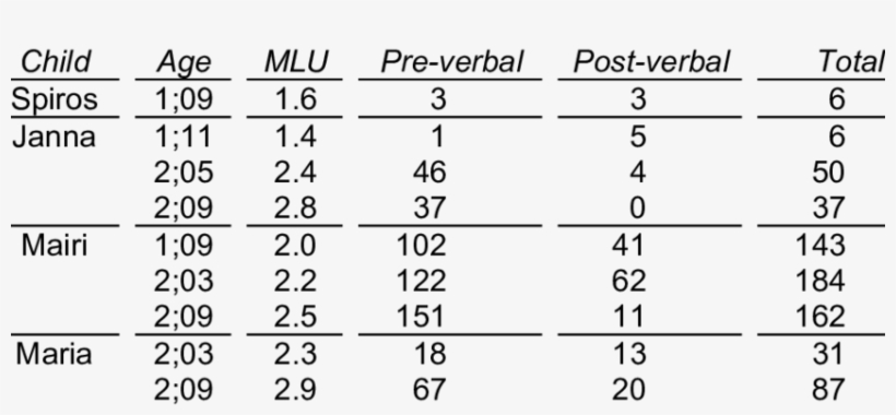 Number Of Clitics Used By Spiros, Janna, Mairi And - Number, transparent png download
