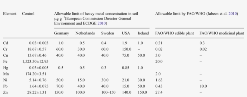 Metal Control And Allowable Limit Of Heavy Metal Concentration - Limits Heavy Metals Concentration In Soil, transparent png download
