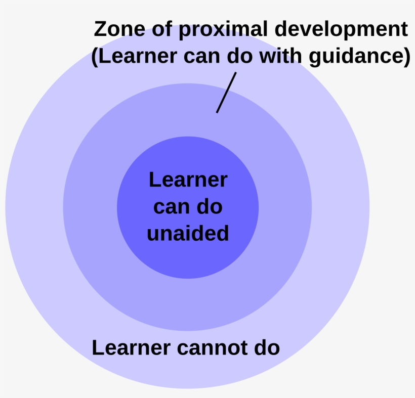 Zone Of Proximal Development, transparent png download