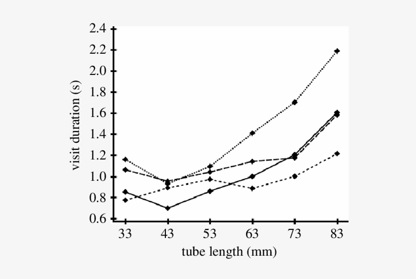 Mean Visit Duration Of Four A - Plot, transparent png download