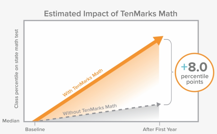 New Study Finds Scores Improve With Tenmarks Math - Tenmarks Education, Inc., transparent png download