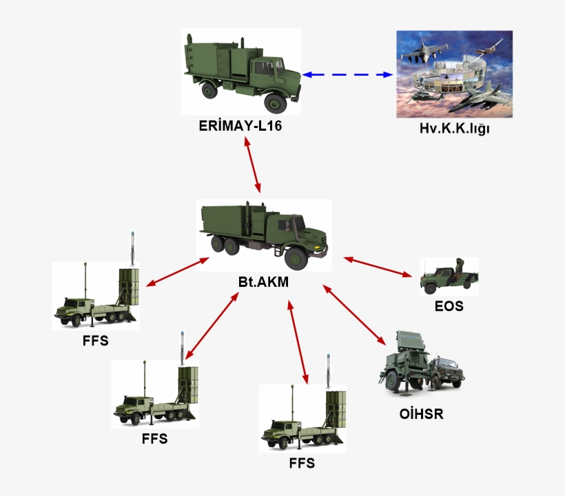 Missile System Composed Of One Battalion Headquarters - Hisar Hava Savunma Sistemi, transparent png download