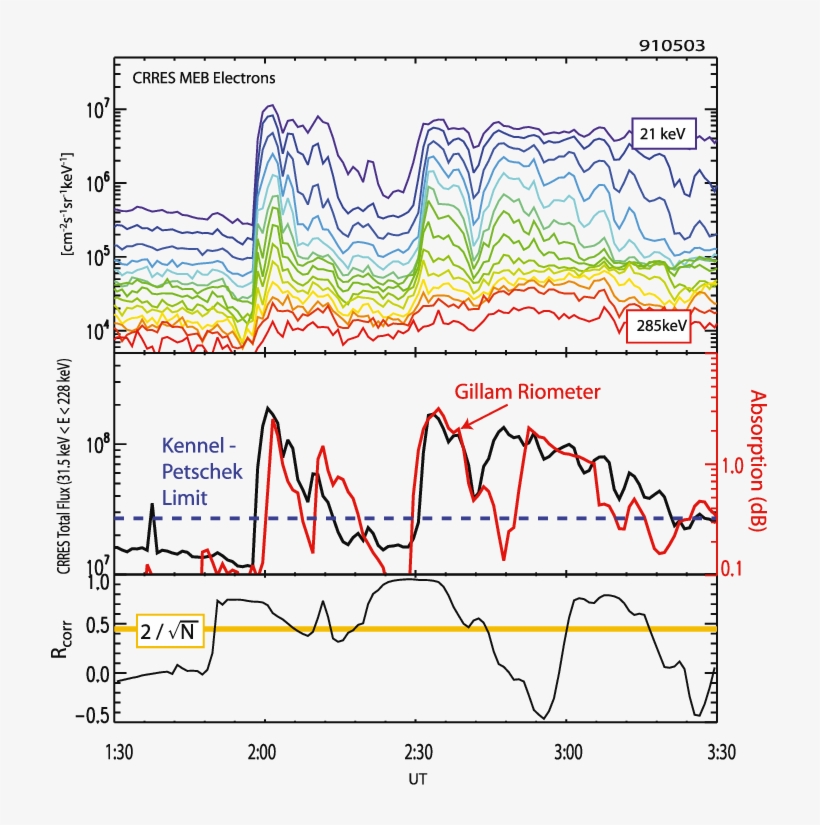 Crres Meb Electron Fluxes And Gillam Riometer Data - Diagram, transparent png download