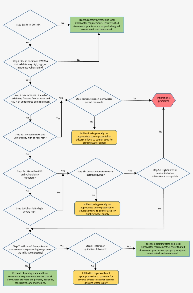 Mdh Guidance For Dwsmas 2018 - Flowchart, transparent png download