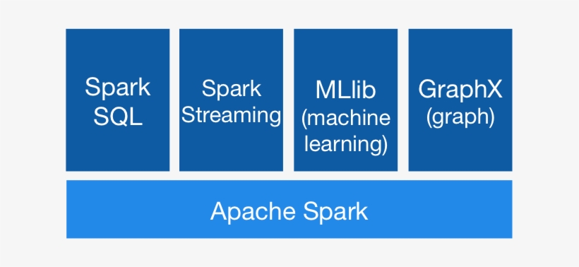 Spark-stack - Apache Spark Ecosystem Transparent PNG - 633x298 - Free ...