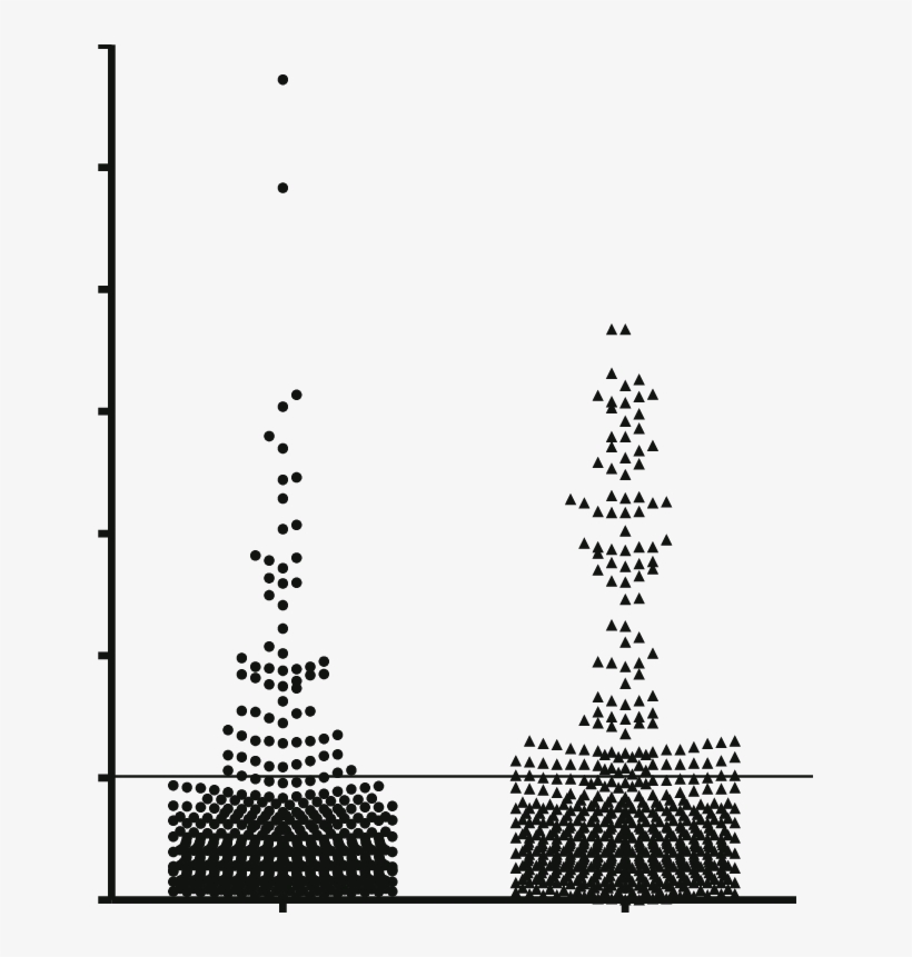 Reactivity Index Of 612 Sera From Barra Mansa, Rio - Brazil, transparent png download