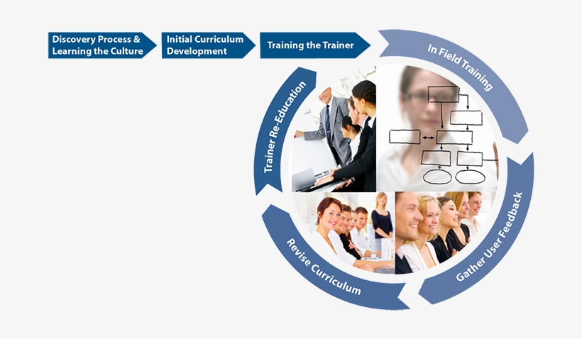 Trainer Feedback Loop - Training Process Feedback Loop, transparent png download