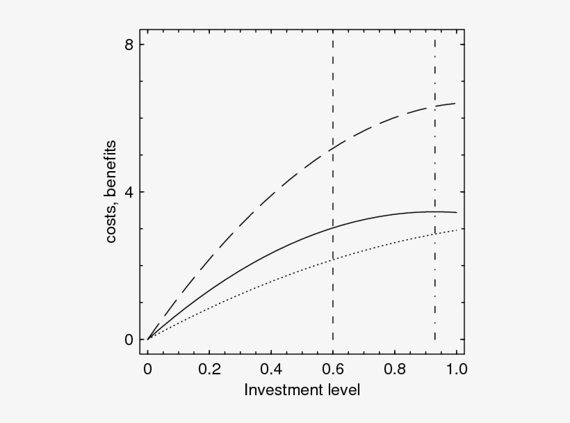 Cost & Benefit Functions In Continuous Snowdrift Game - Diagram, transparent png download