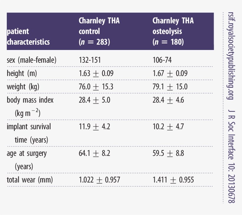 Characteristics Of Study Subjects - Mean, transparent png download