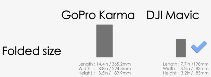 Once Its Folded, There Is Huge Difference Between Karma - Dji Mavic, transparent png download