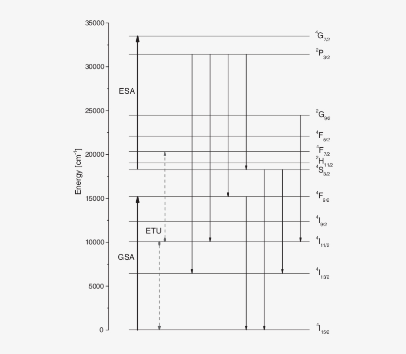Excitation Mechanisms And Er 3 Anti-stokes Transitions - Number, transparent png download