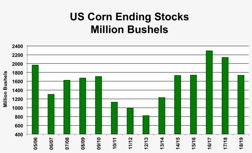 Usda Corn Bushels - Maize, transparent png download