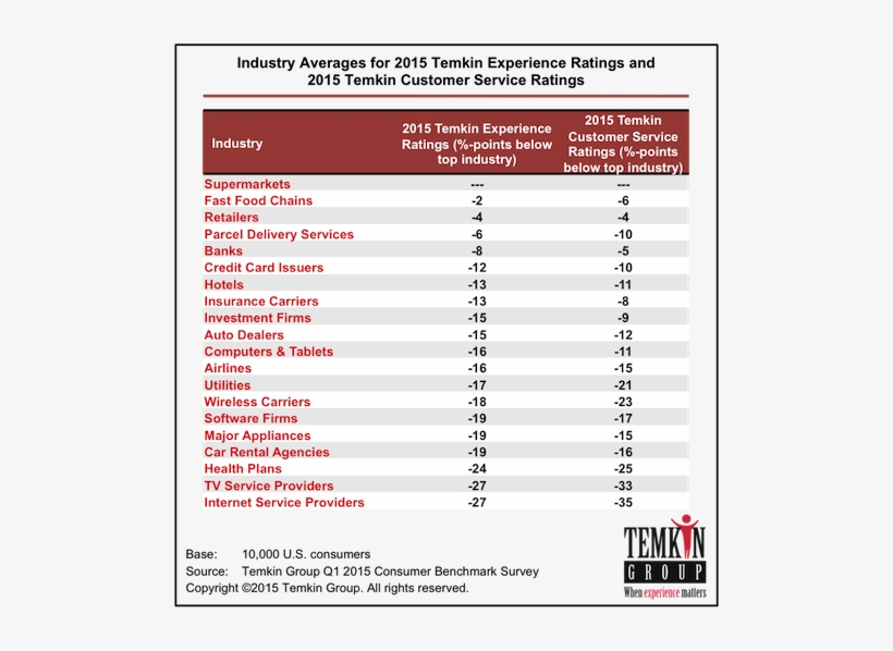 Why Don't I Think That Comcast Can Solve This Problem - Banking Customer Experience Temkin Group, transparent png download